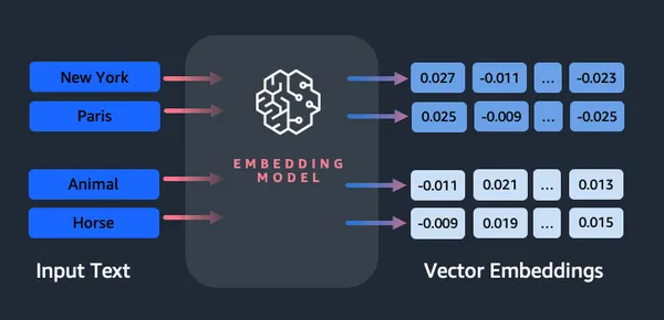 MultiModal Search Image Application with Titan Embedding 