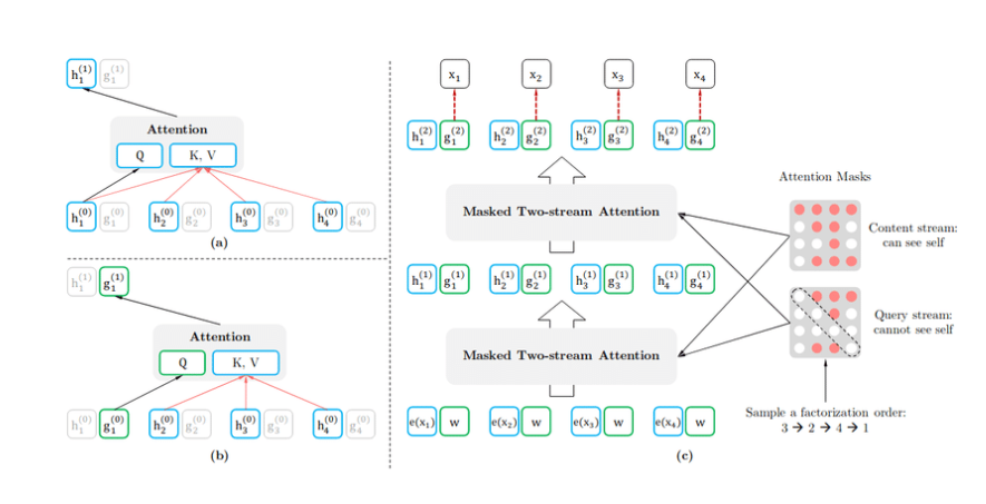 XLNet architecture