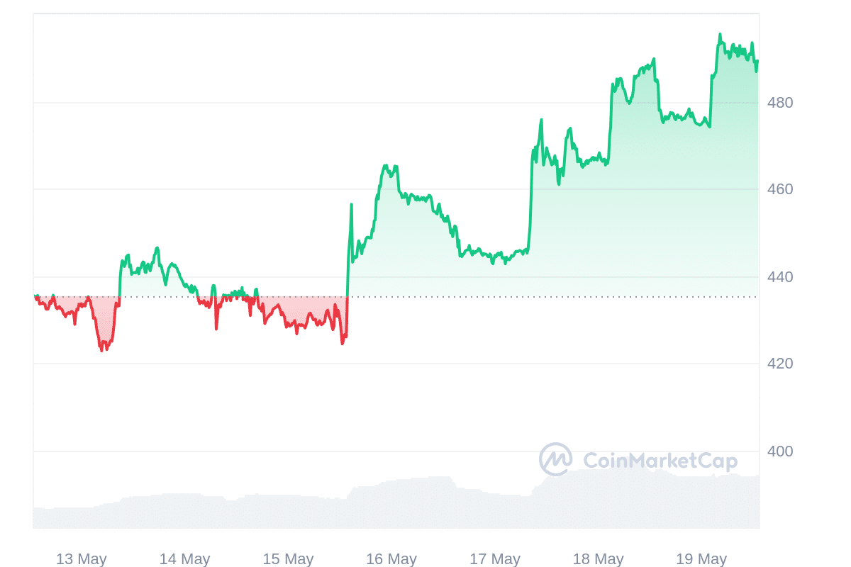 BCH price chart