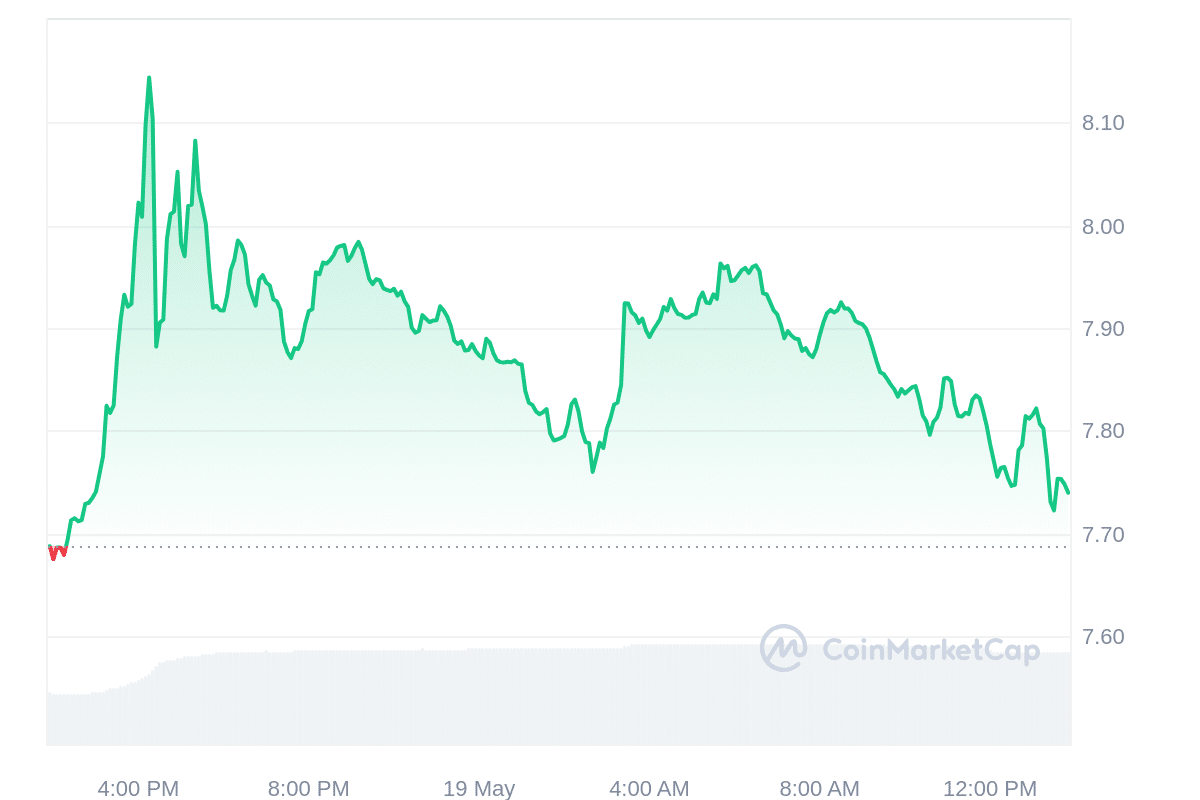 UNI Price Chart