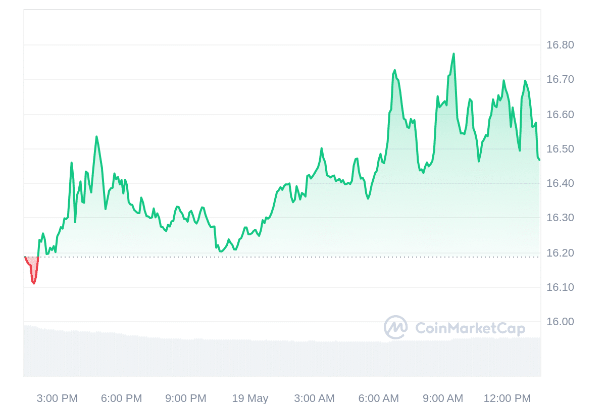 LINK price chart