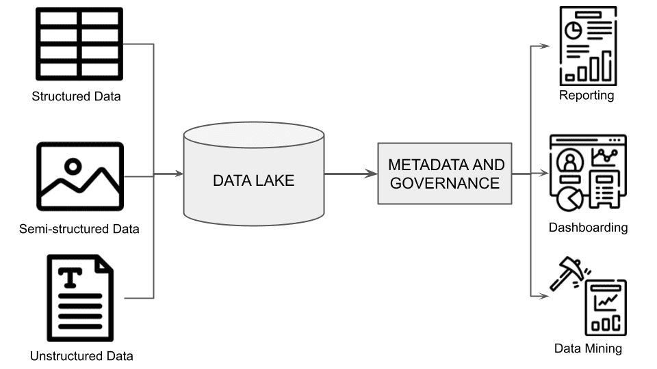 La arquitectura de un lago de datos.