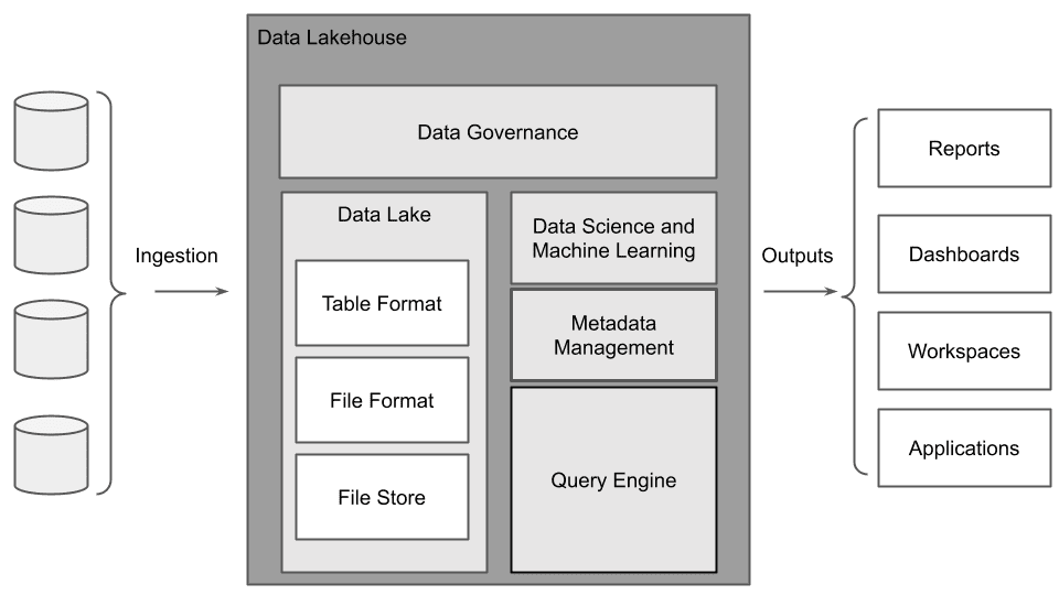 La arquitectura de una casa de lago de datos