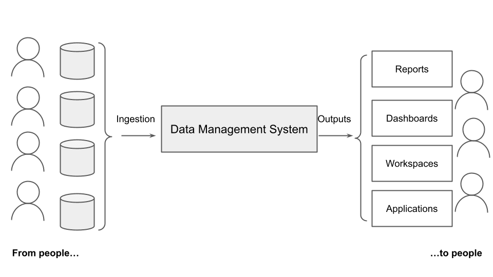 La arquitectura general de un sistema de gestión de datos.