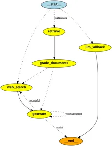   El gráfico del flujo de trabajo para RAG Agent