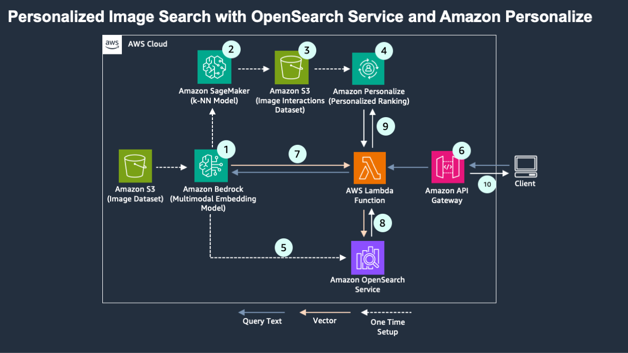 personalized image search architecture 