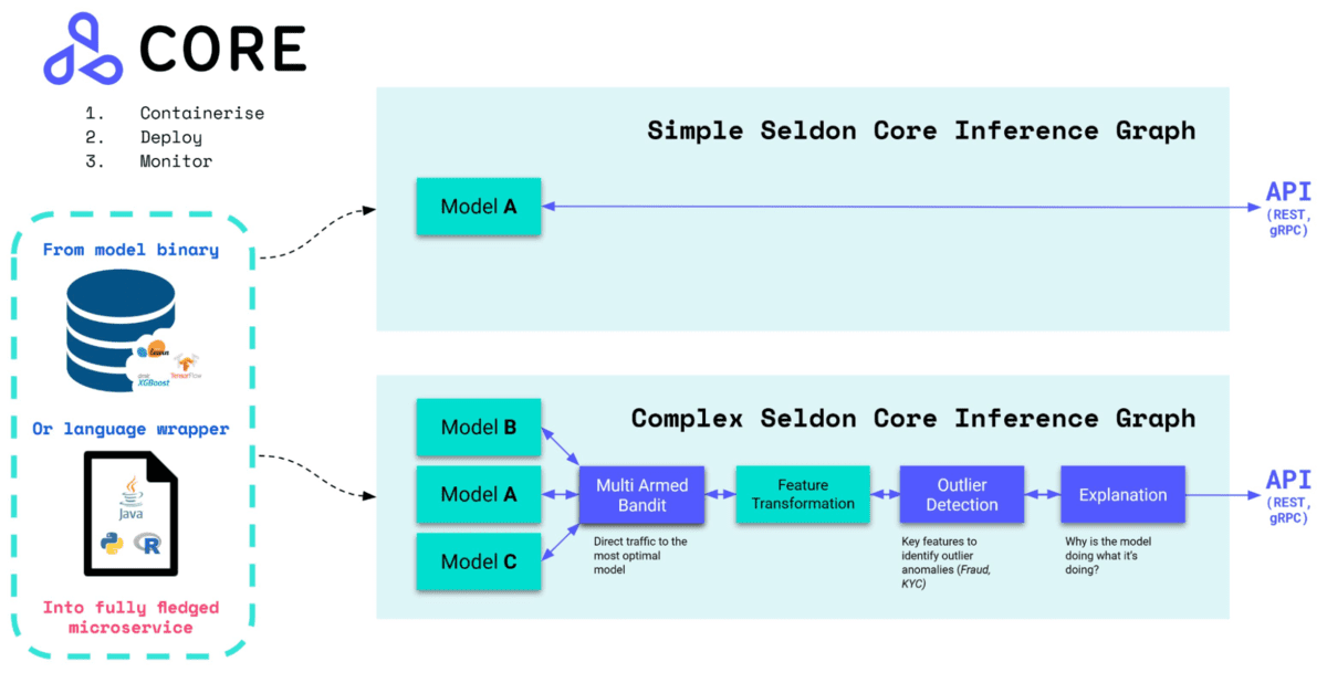 Seldon Core Daigram Workflow