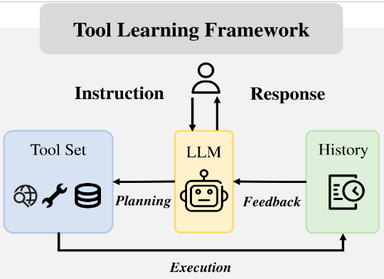 Marco de aprendizaje de herramientas para modelos de lenguaje grandes.