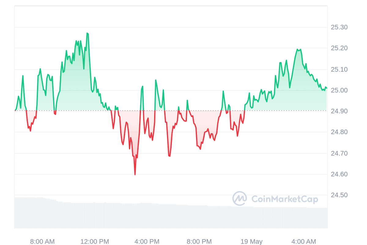 INJ Price chart