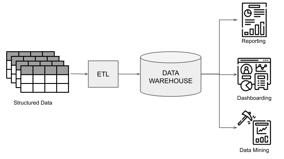 La arquitectura de un almacén de datos.