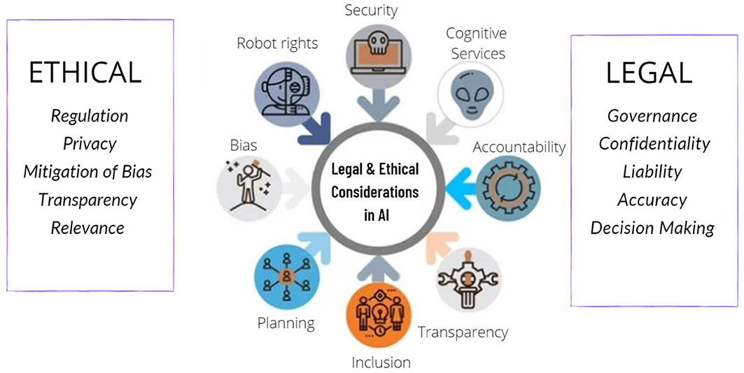 Consideraciones éticas y legales en el desarrollo de la IA