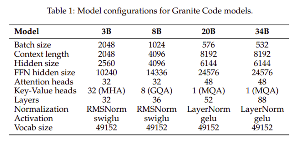 Configuraciones de modelo para modelos IBM Granite Code |  desarrollo de software IA