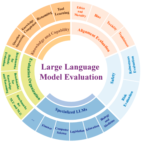 Evaluación del modelo de lenguaje grande