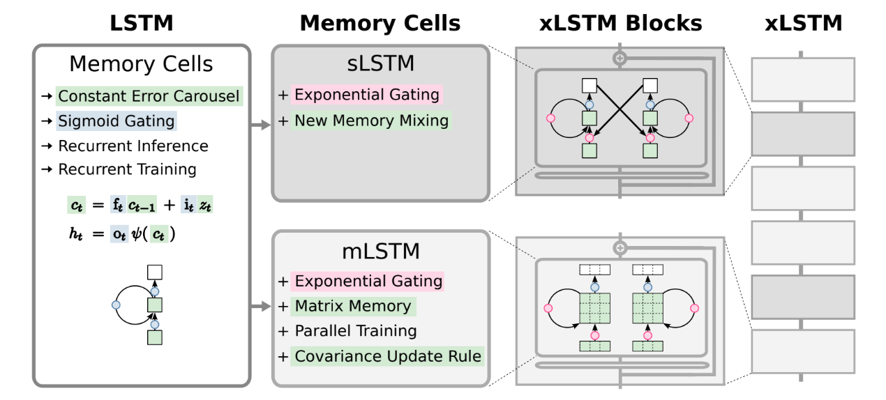 xLSTM