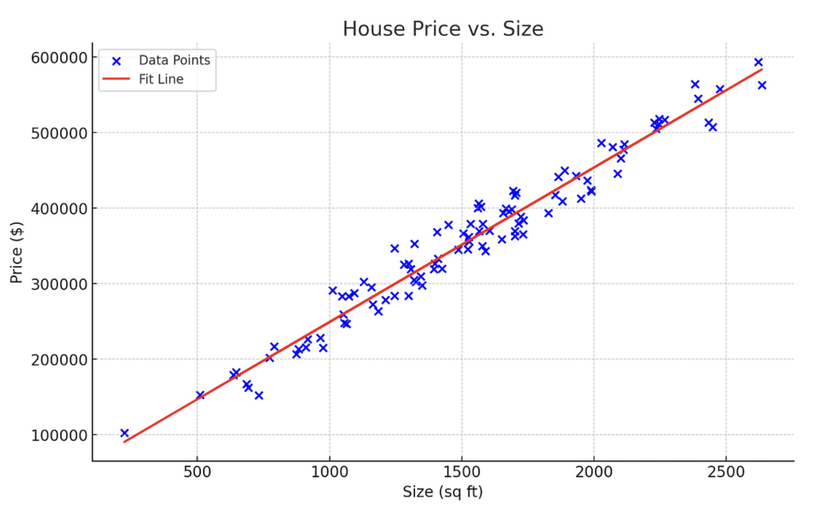 Visual representation of linear regression