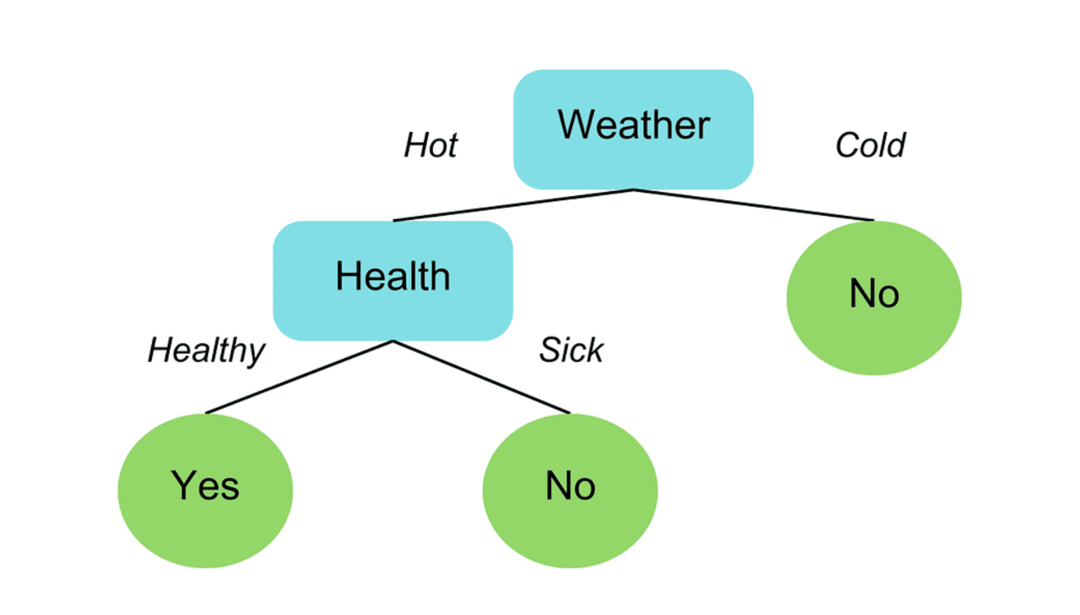 Visual representation of decision trees