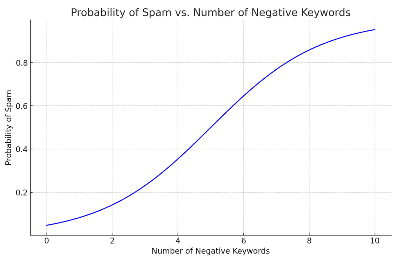 Visual representation of the logistic curve