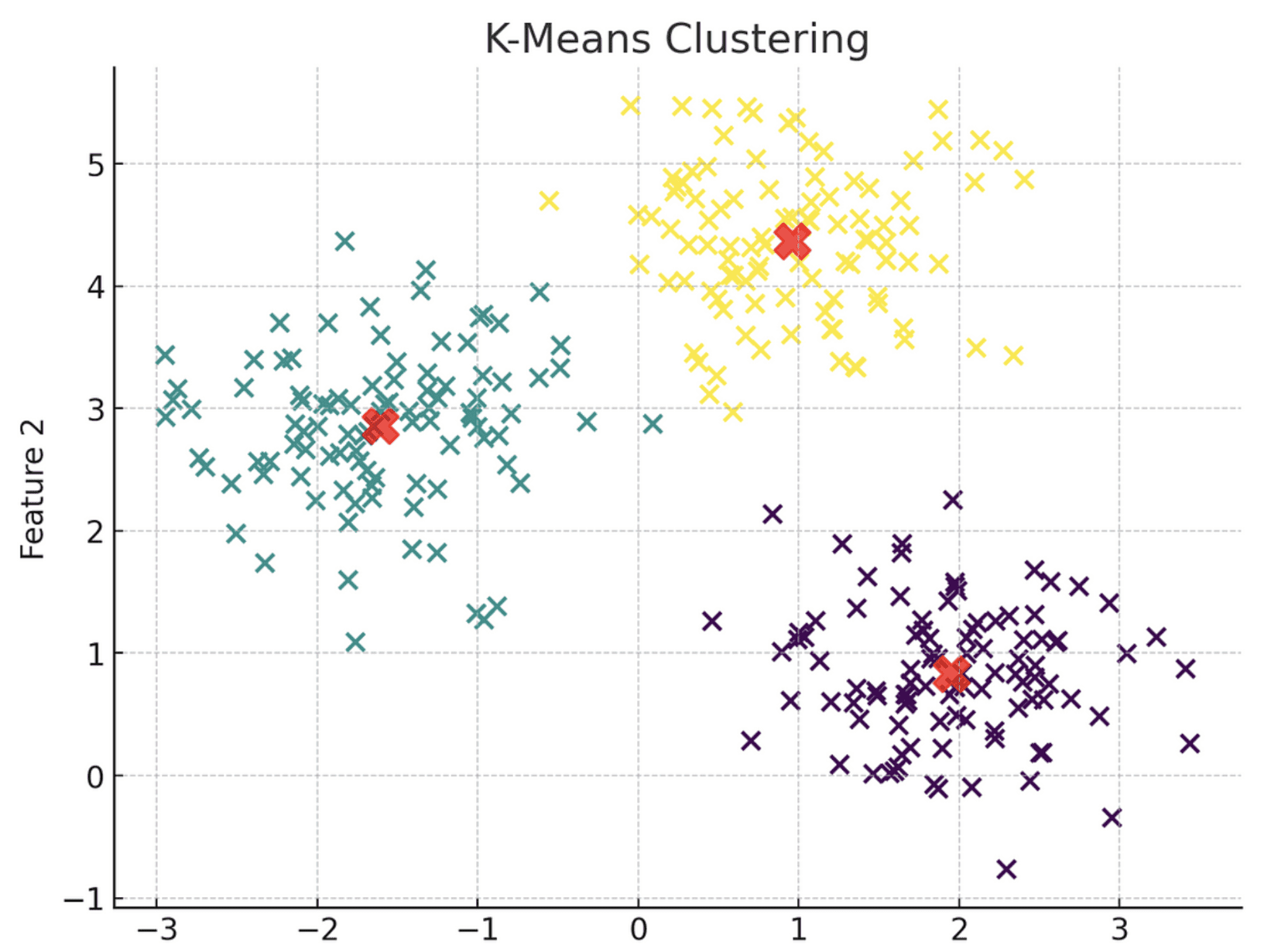 Visual representation of K-Means clustering