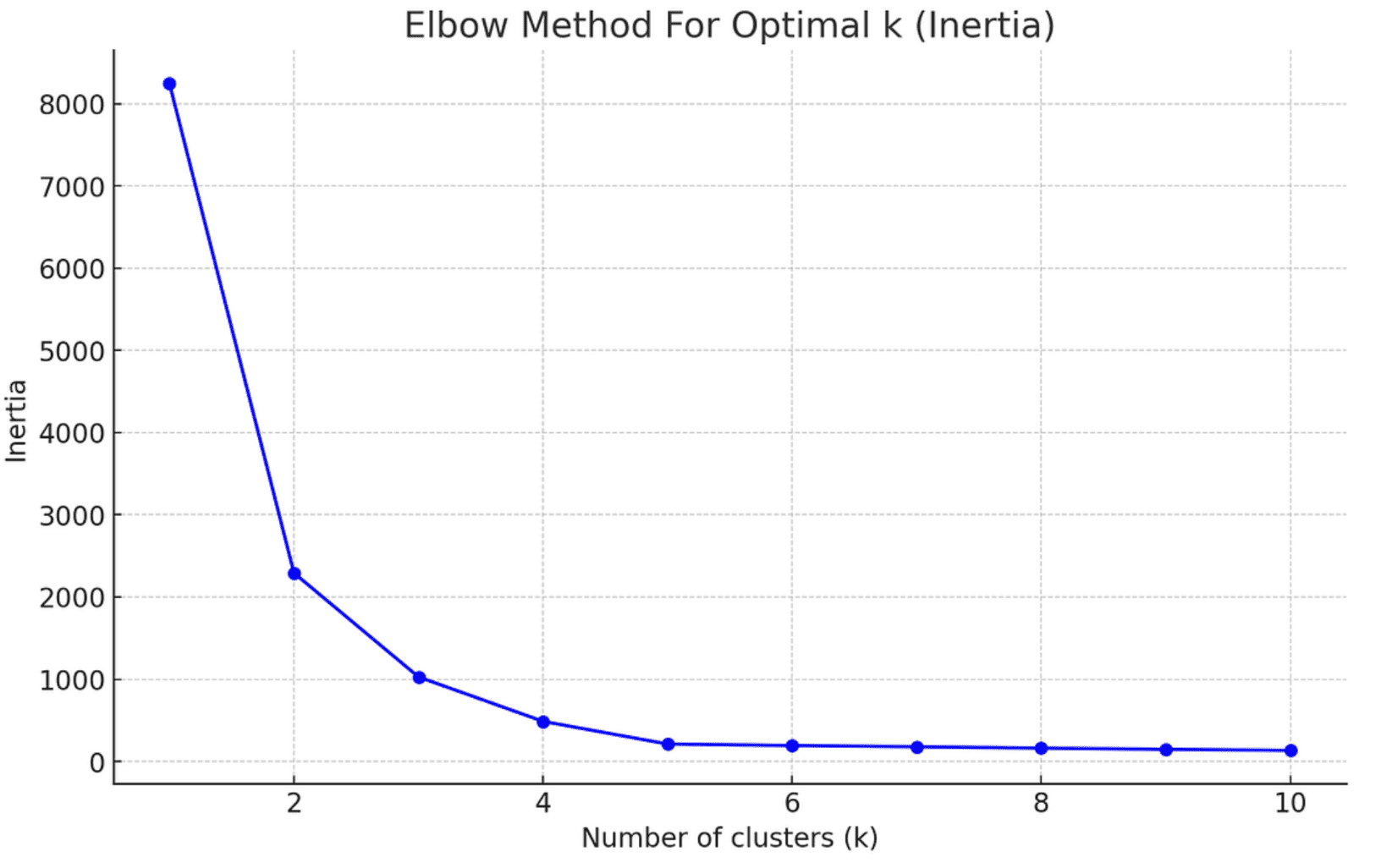 Visual representation of the elbow method