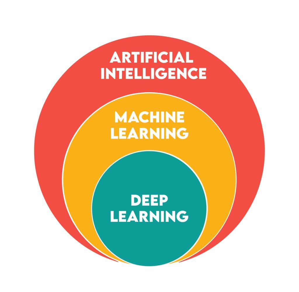 Machine learning with Python