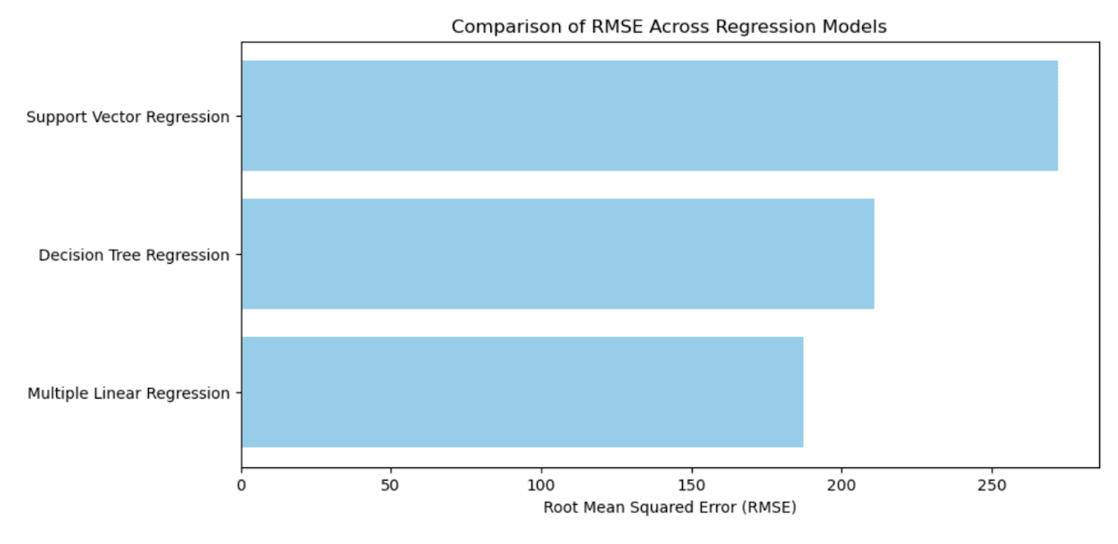 Machine learning with Python