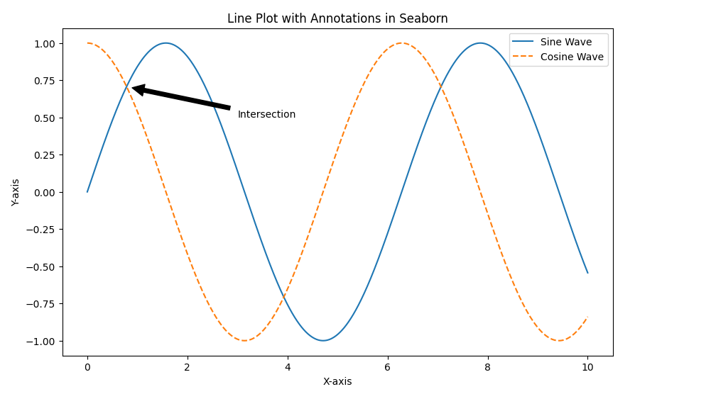 Linear pattern with seaborn