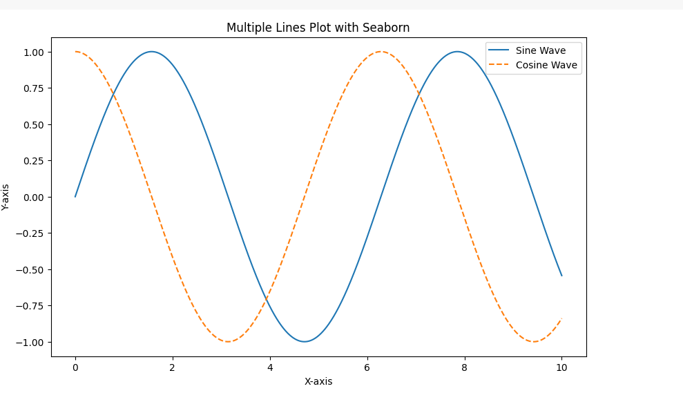 Linear pattern with seaborn