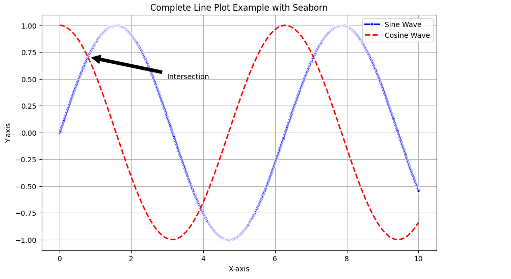 Linear pattern with seaborn