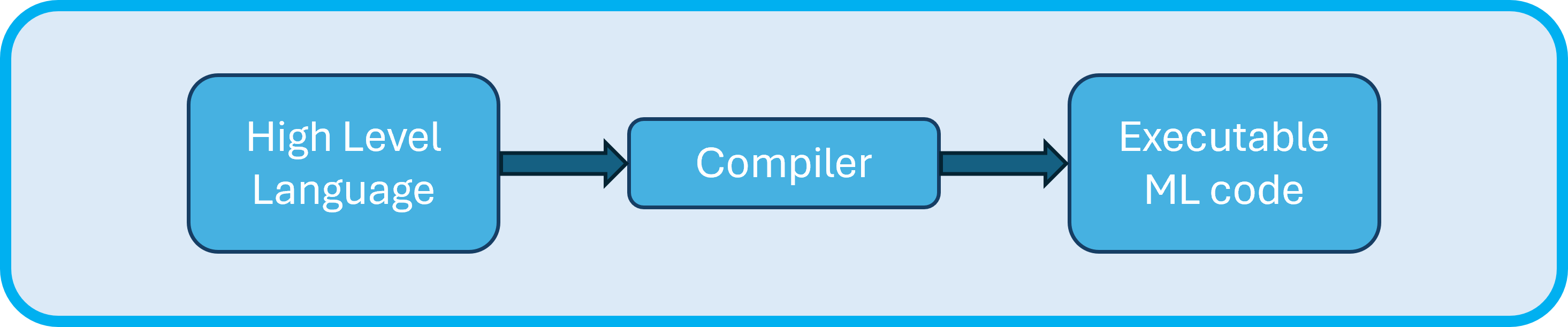 what is a compiler