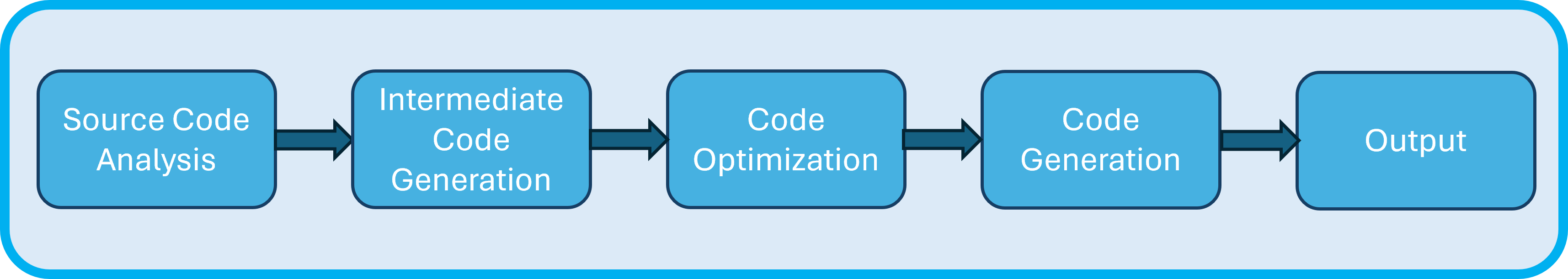 How a compiler works