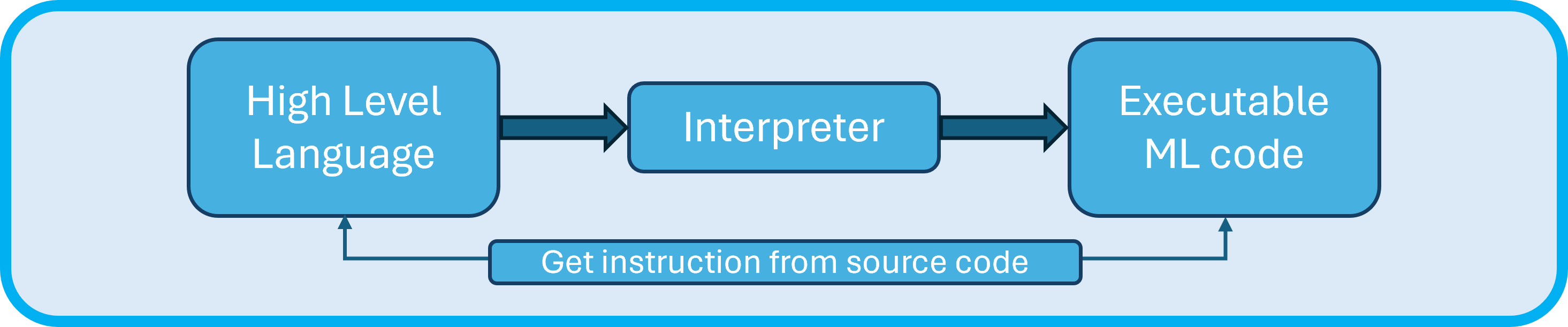 What is an interpreter?