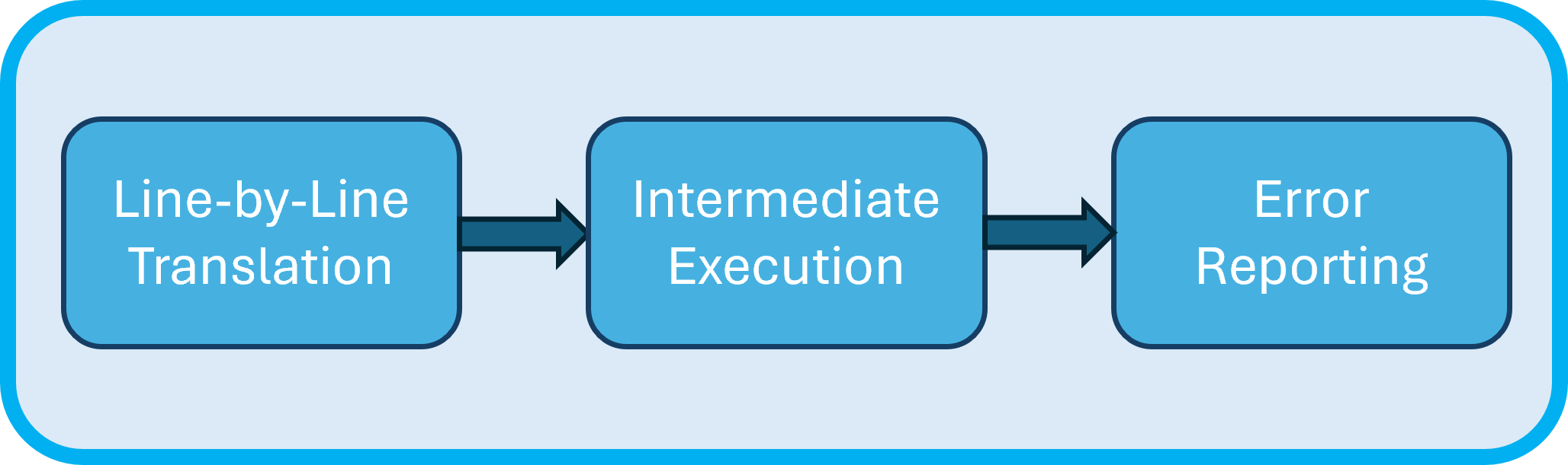 How an interpreter works