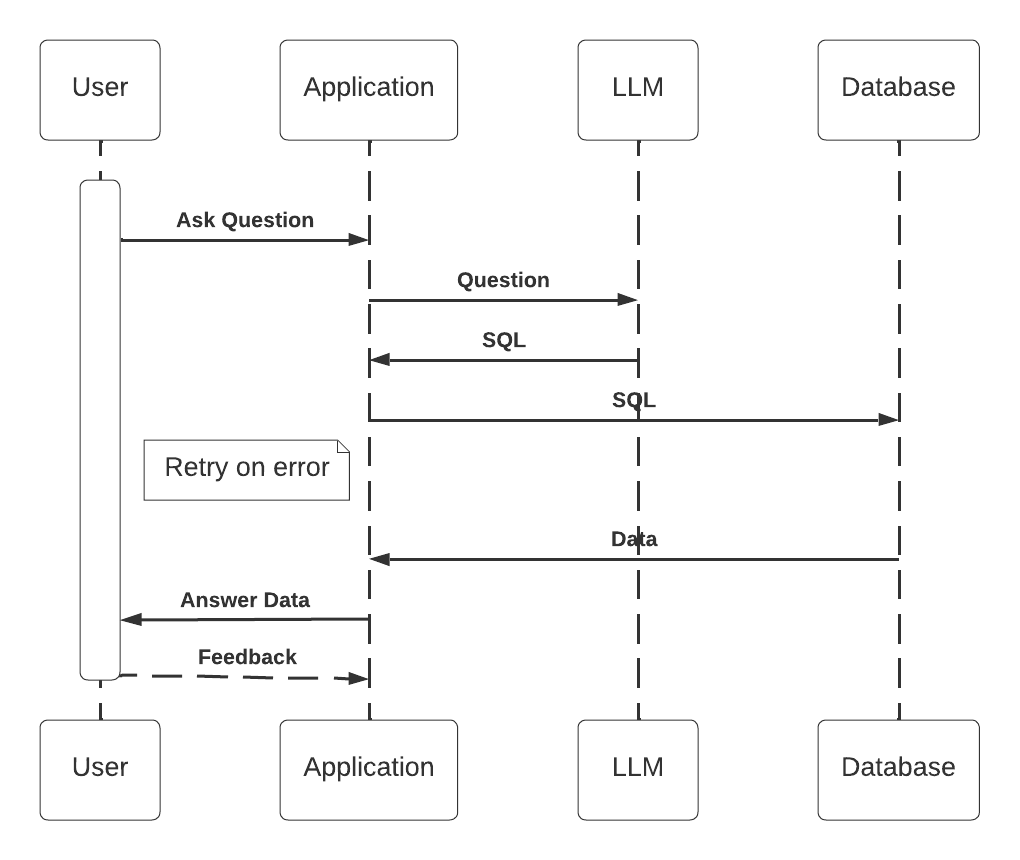 Access to high-level databases using an LLM flow