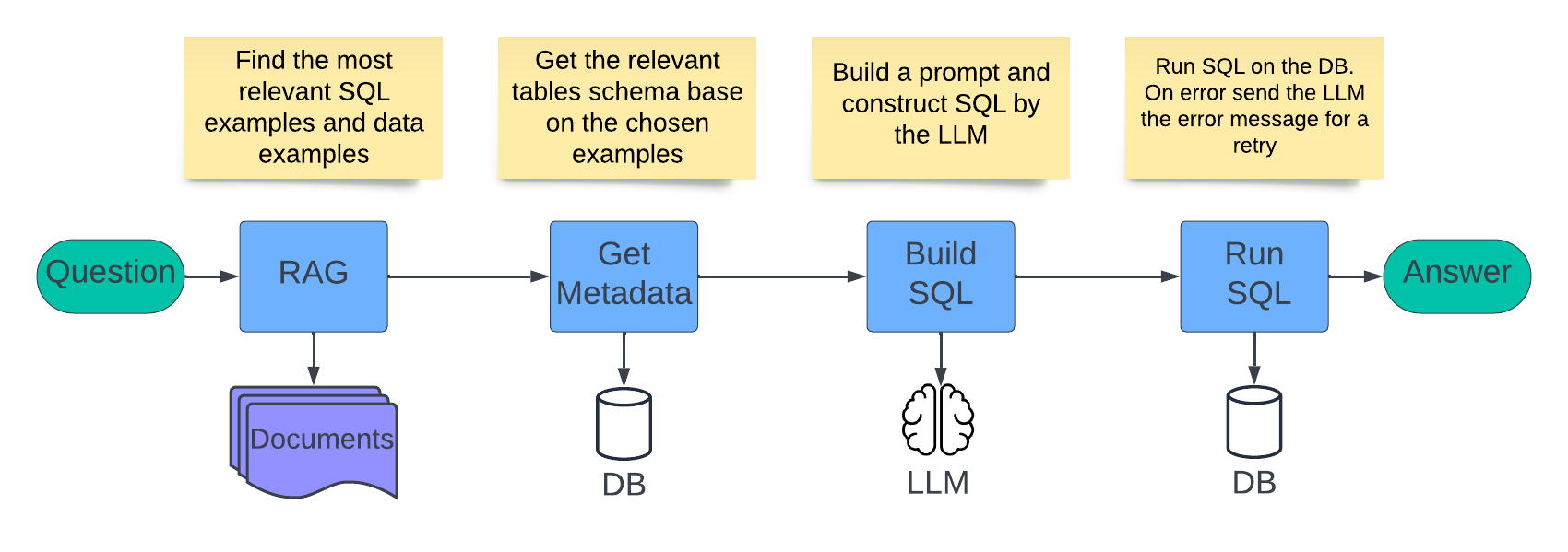 Question to Answer Flow