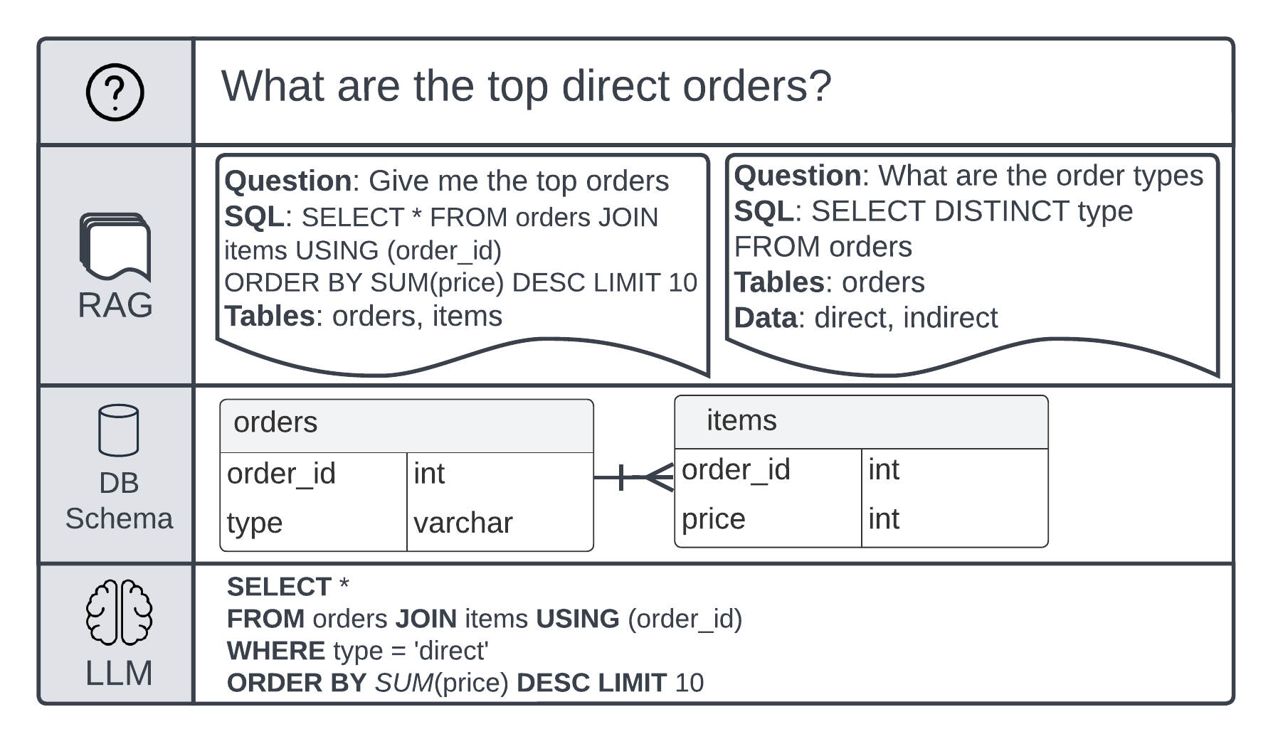 Question to Answer Flow Example