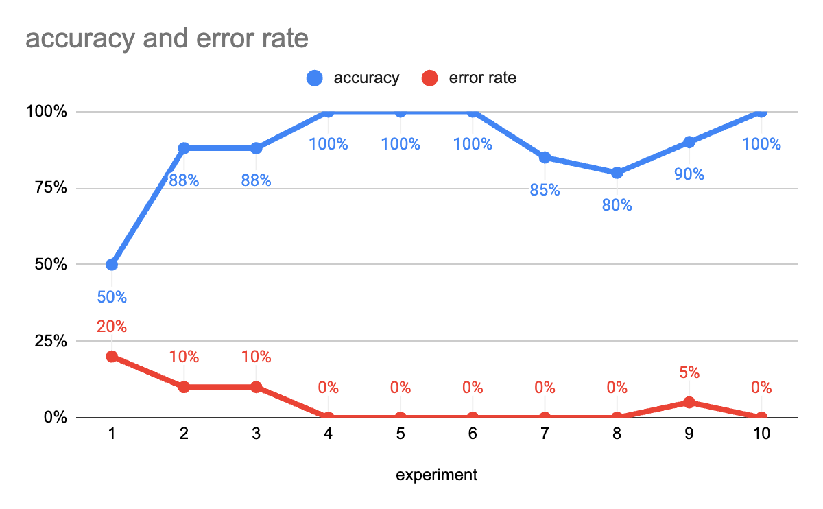 Precision and error rate over time.