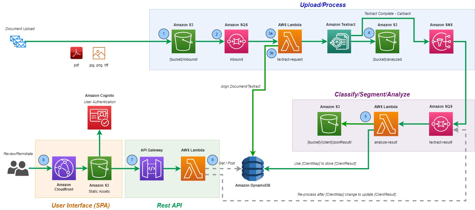 The solution architecture diagram showing the integration of multiple AWS services and a process flow.