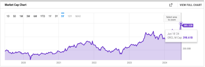 El reciente crecimiento de la valoración de Oracle en un gráfico