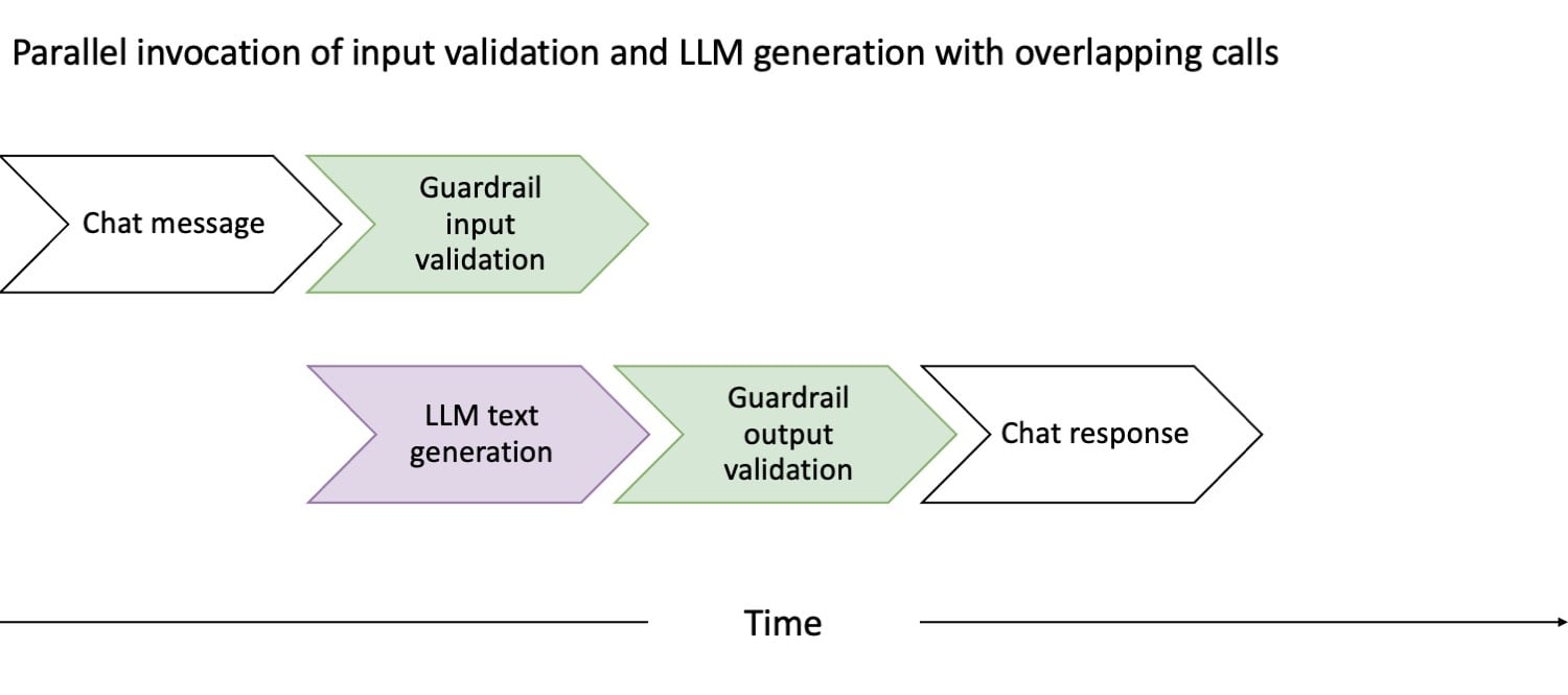 Example of LLM invocation with parallel validation.