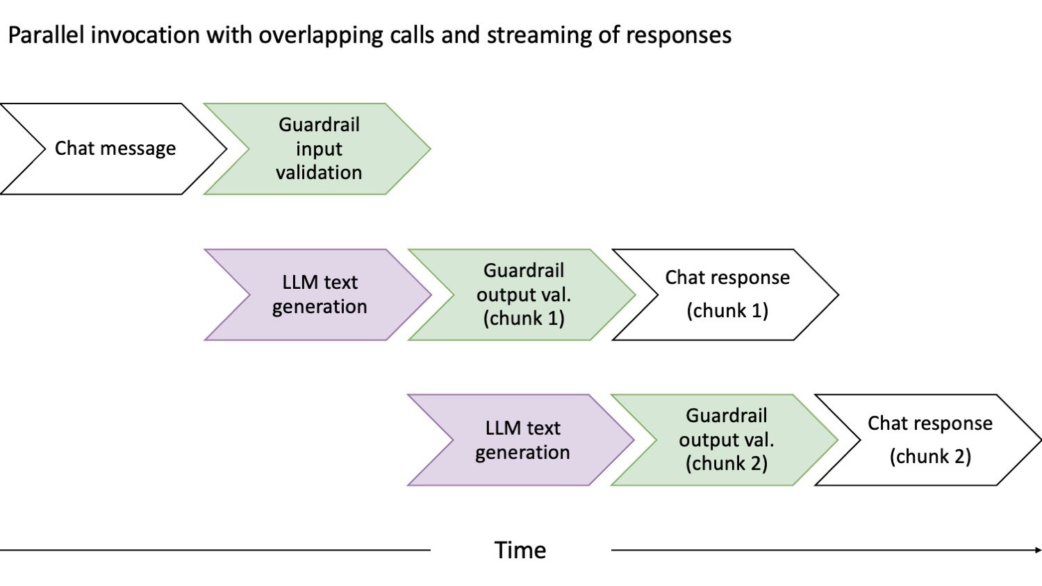 Example of LLM invocation with streamed validation and streamed responses.