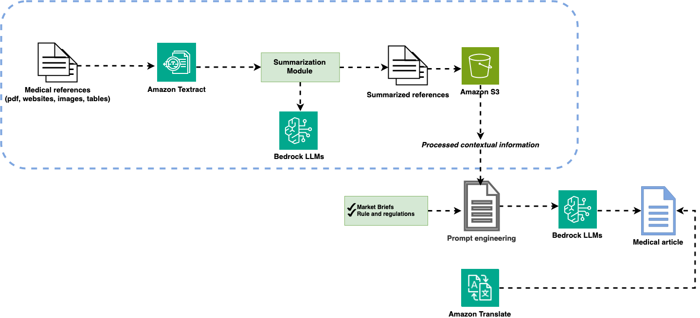 Image 4: A high-level schematic of the content generation pipeline