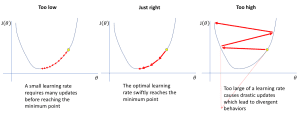 Hyperparameter tuning in neural networks