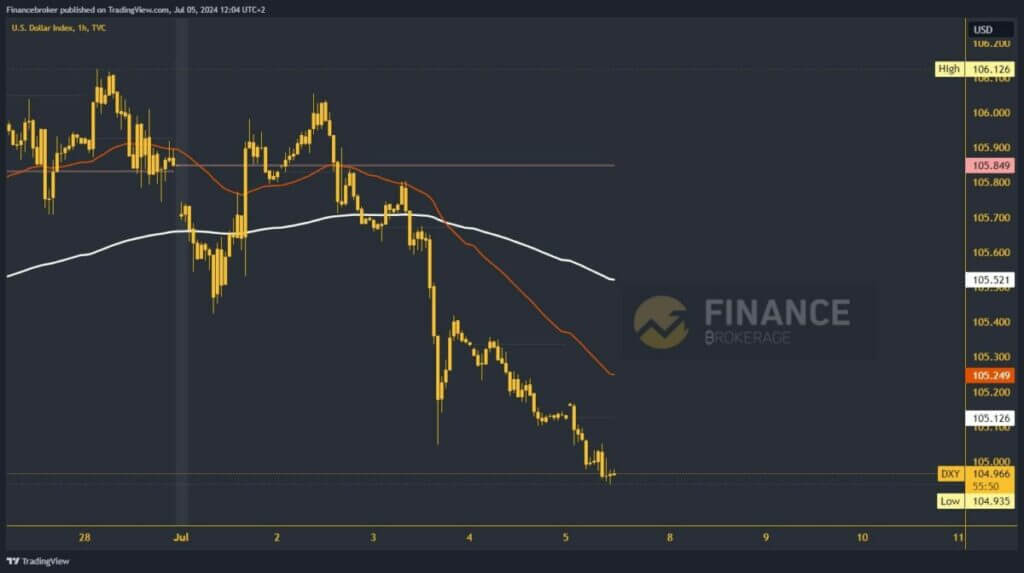 Graphical analysis of the dollar index