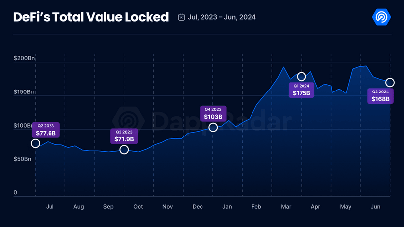 Total value locked in DeFi is declining