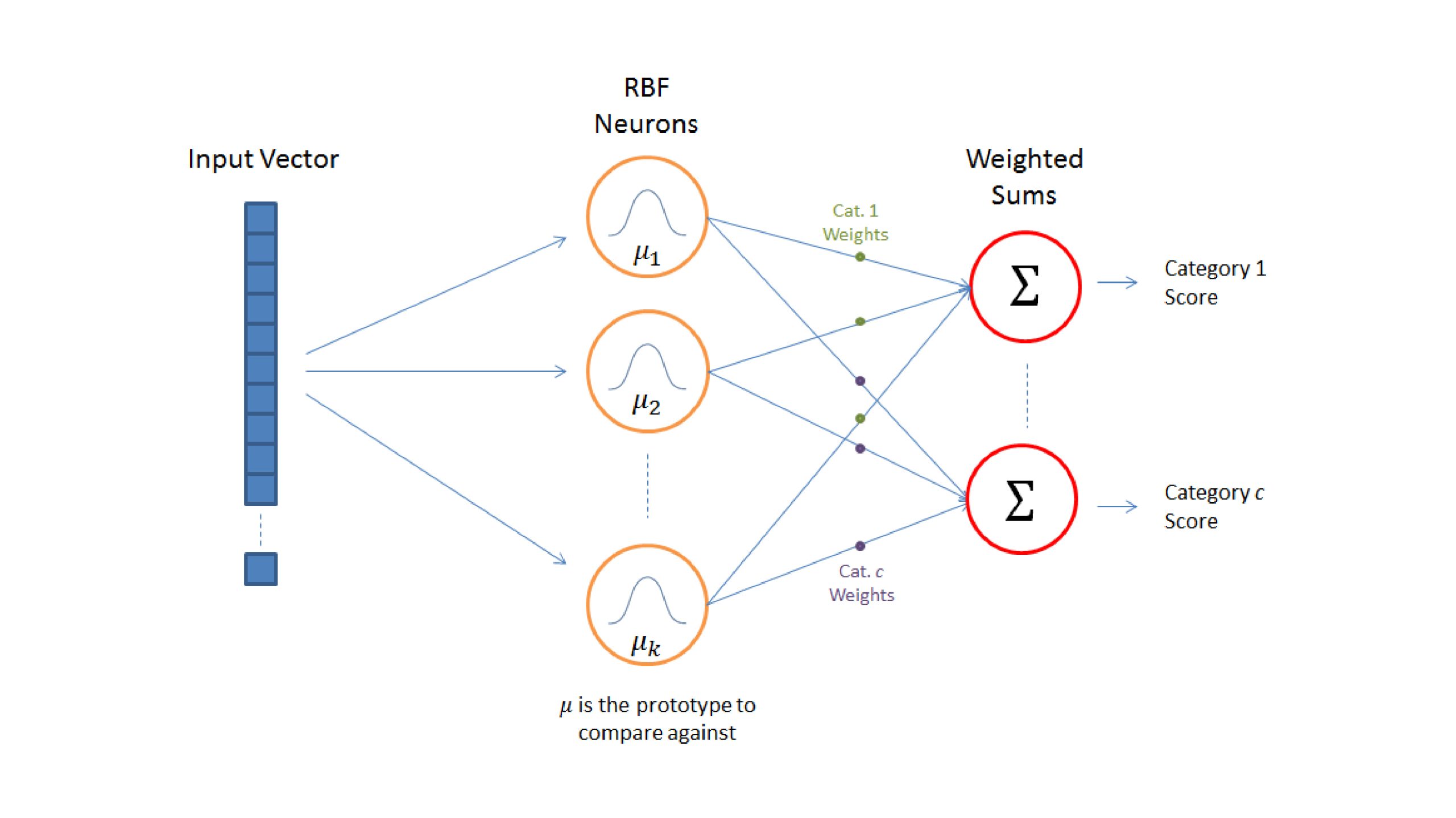   Radial basis functions Neural networks