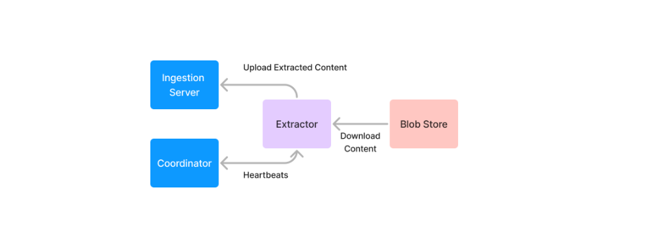 Indexify Extractors: The Basic Components