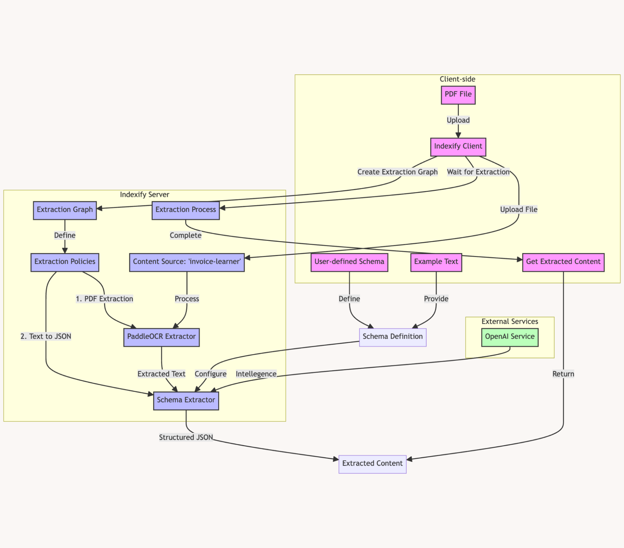 Structured inference using chaining extractor (source: internal image)