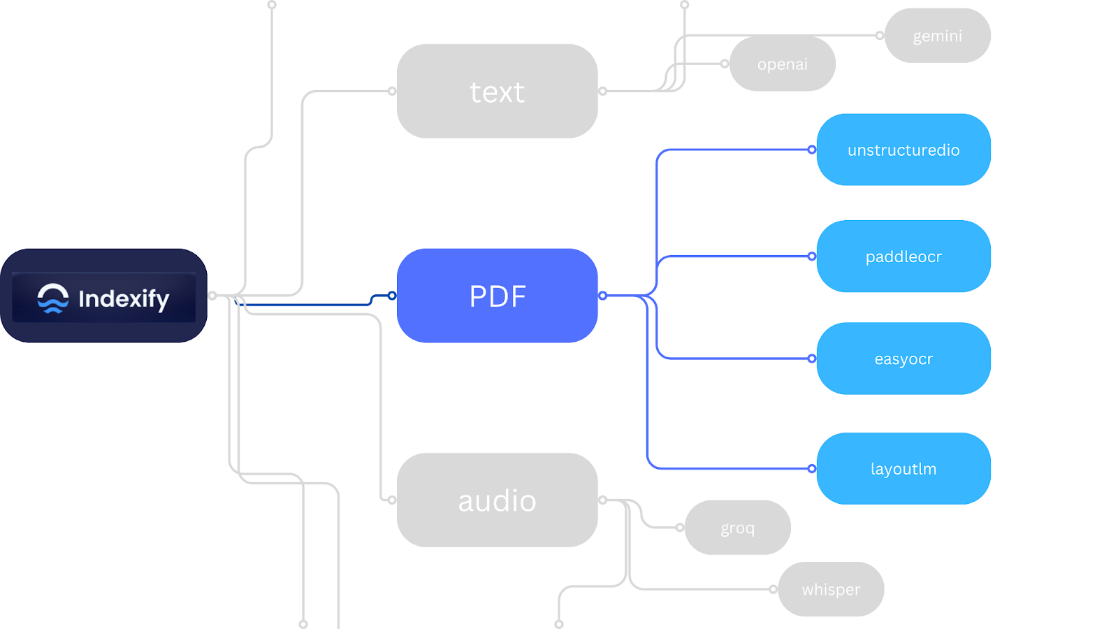 Extract text from PDF files seamlessly with Indexify and PaddleOCR