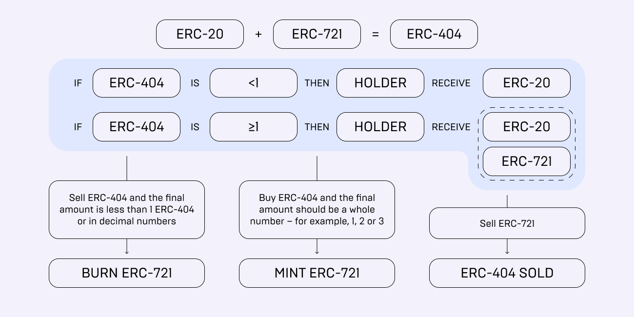 How do ERC-404 tokens work?
