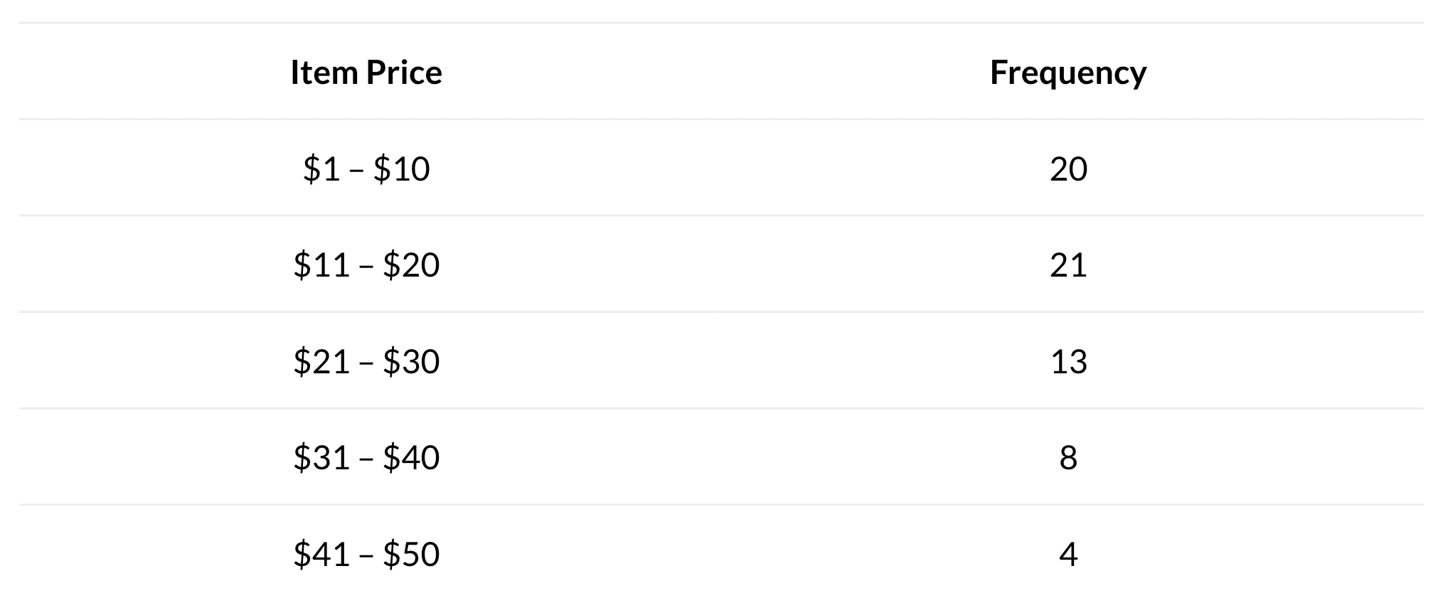 Table of frecuency